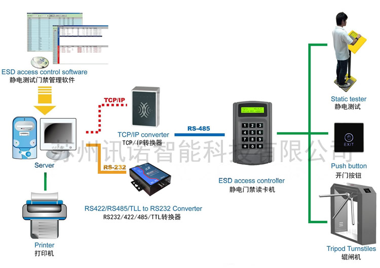 防静电门禁系统解决方案_ESD防静电门禁系统
